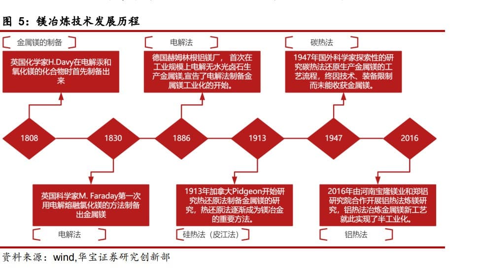 镁冶炼技术发展历程 镁冶炼技术发展历程
