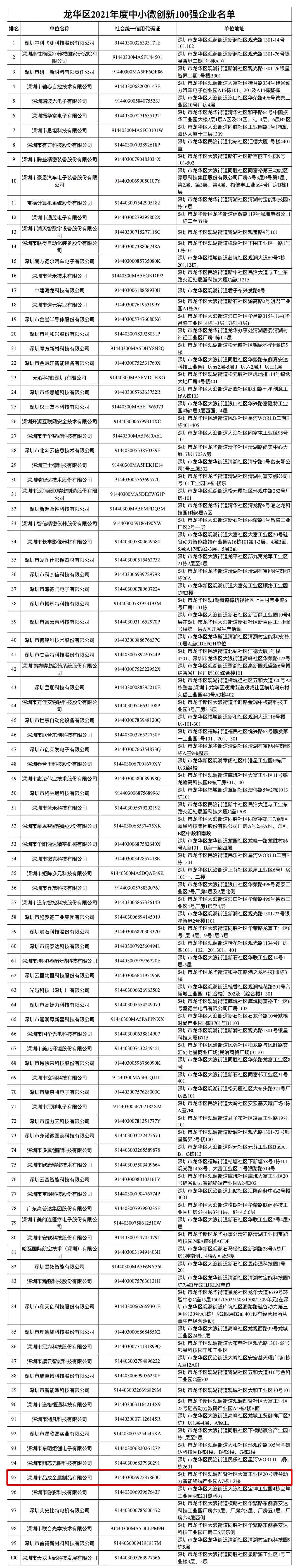 深圳市品成金属制品有限公司荣膺龙华区2021年度中小微创新100强企业称号