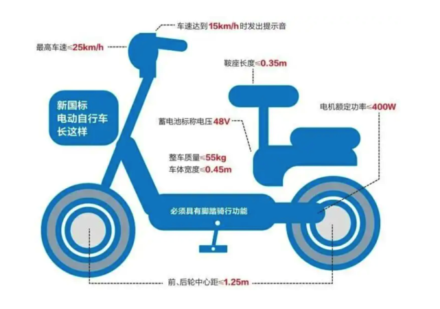 电动自行车“新国标”标准