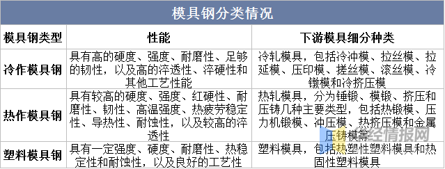 品成汽车零部件压铸模具:模具钢分类情况 品成汽车零部件压铸模具:模具钢分类情况