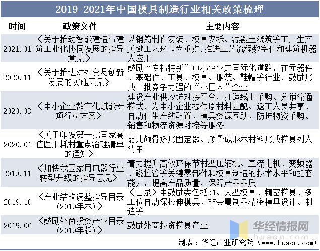 品成汽车零部件压铸模具:2019-2021年中国模具制造行业相关政策梳理 品成汽车零部件压铸模具:2019-2021年中国模具制造行业相关政策梳理
