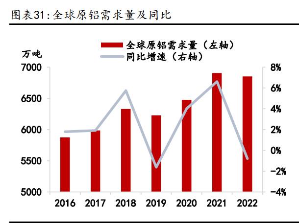 新能源用铝快速发展有望弱化传统建筑用铝占比