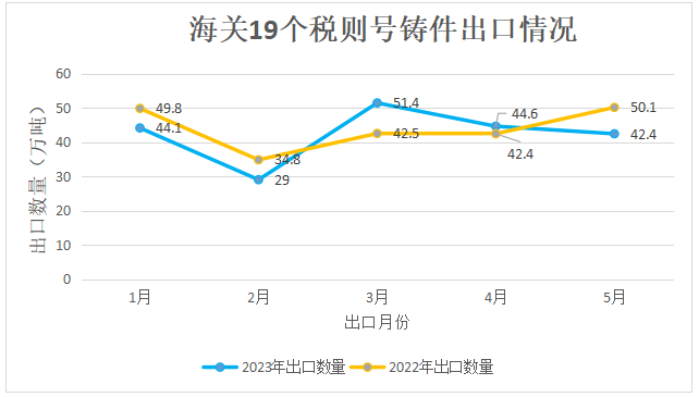 海关19个税则号铸件出口情况 海关19个税则号铸件出口情况