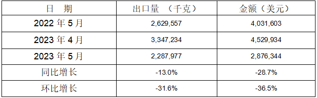 2023年1-5月铸模及铸芯用粘合剂出口情况 2023年1-5月铸模及铸芯用粘合剂出口情况