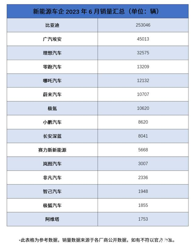 新能源车企2023年6月销量汇总 新能源车企2023年6月销量汇总
