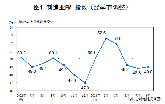 6月制造业采购经理指数运行情况,制造业景气水平有所改善 6月制造业采购经理指数运行情况,制造业景气水平有所改善