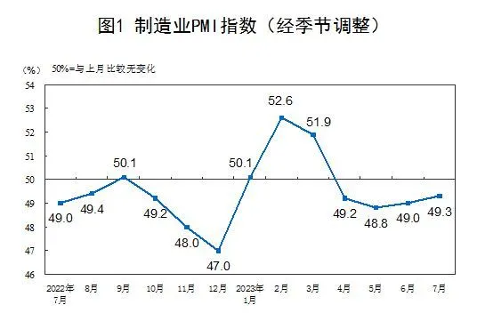 7月制造业PMI符合市场预期 7月制造业PMI符合市场预期