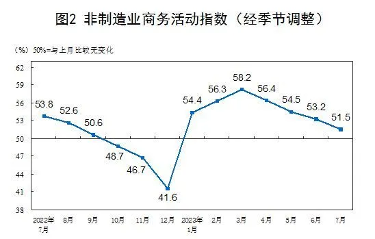 全球经济下行压力加大背景下,将对制造业景气扩张幅度形成钳制效应 全球经济下行压力加大背景下,将对制造业景气扩张幅度形成钳制效应