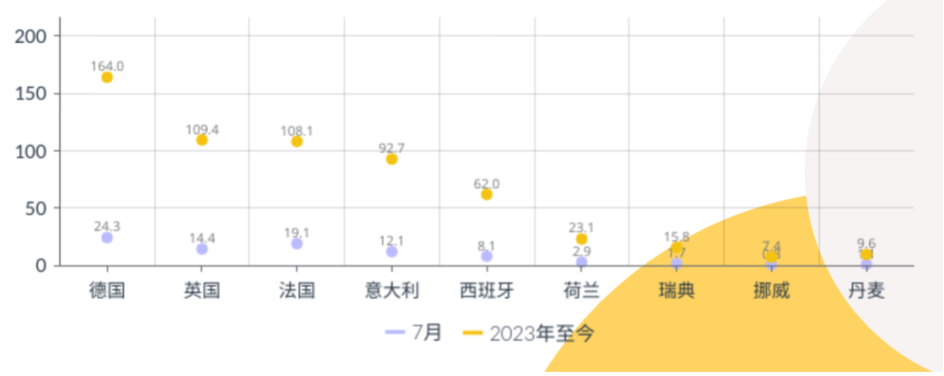 德国、发过、英国、意大利和西班牙都呈两位数的增长态势 德国、发过、英国、意大利和西班牙都呈两位数的增长态势