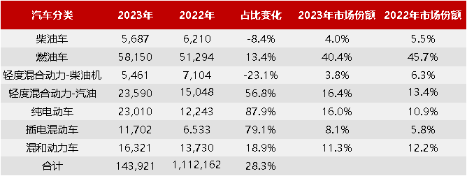 英国不同动力总成汽车数据(2023年7月) 英国不同动力总成汽车数据(2023年7月)