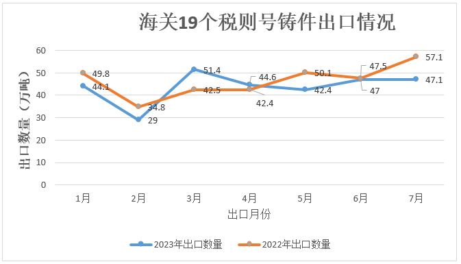海关19个税则号铸件出口情况 海关19个税则号铸件出口情况