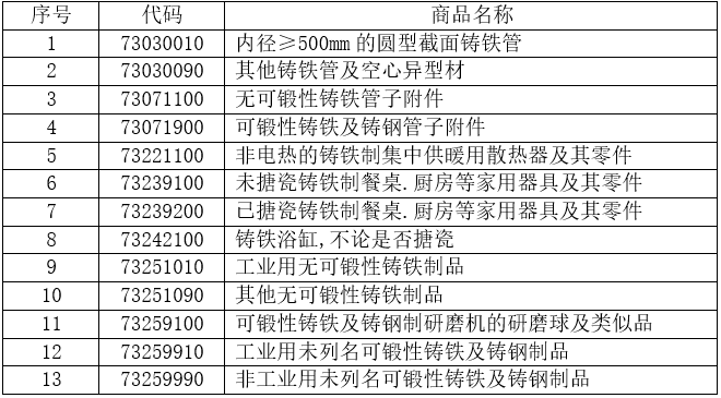 13个税则号黑色铸件出口情况 13个税则号黑色铸件出口情况