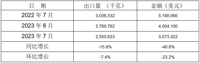 铸模及铸芯用粘合剂出口情况 铸模及铸芯用粘合剂出口情况