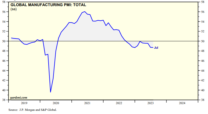 8月份全球制造业PMI(采购经理指数)为48.3%,较7月份上升0.4个百分点 8月份全球制造业PMI(采购经理指数)为48.3%,较7月份上升0.4个百分点
