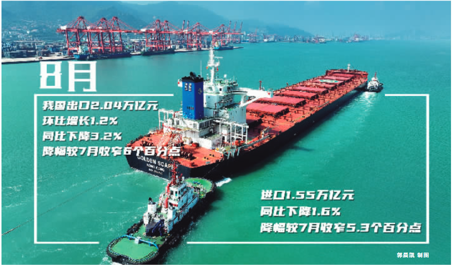 8月出口环比增长1.2% 汽车出口增长强劲 8月出口环比增长1.2% 汽车出口增长强劲