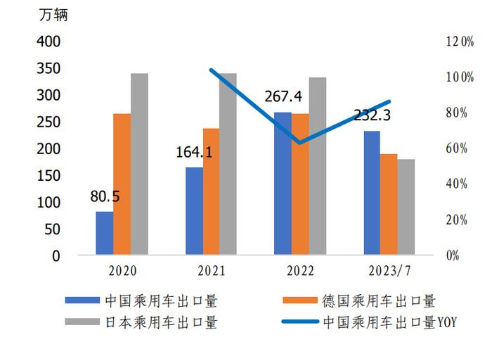 中国新能源车出口量超过日本,成为全球第一大汽车出口国 中国新能源车出口量超过日本,成为全球第一大汽车出口国