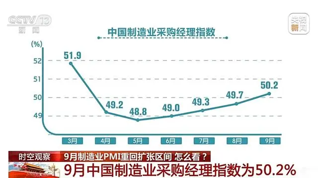 国家统计局服务业调查中心和中国物流与采购联合会于9月30日发布了制造业采购经理指数(PMI) 国家统计局服务业调查中心和中国物流与采购联合会于9月30日发布了制造业采购经理指数(PMI)