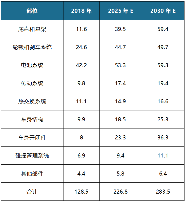 工信部《节能与新能源技术路线图》提出我国 2025/2030 年单车用铝量目标为250kg/辆和 350kg/辆 工信部《节能与新能源技术路线图》提出我国 2025/2030 年单车用铝量目标为250kg/辆和 350kg/辆