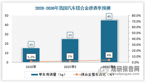 2020-2030年我国汽车镁合金渗透率预测 2020-2030年我国汽车镁合金渗透率预测