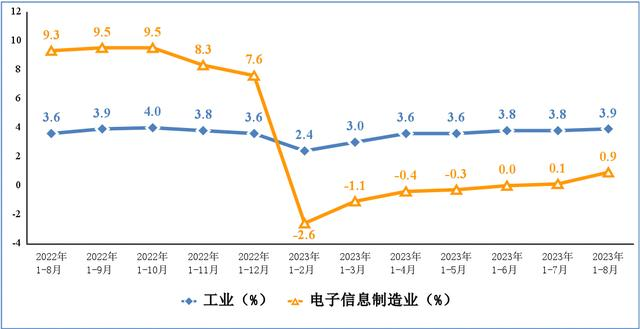 电子信息制造业和工业增加值累计增速 电子信息制造业和工业增加值累计增速
