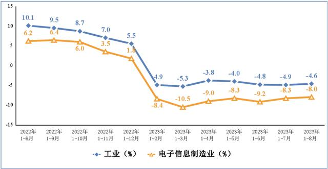 电子信息制造业和工业出口交货值累计增速 电子信息制造业和工业出口交货值累计增速