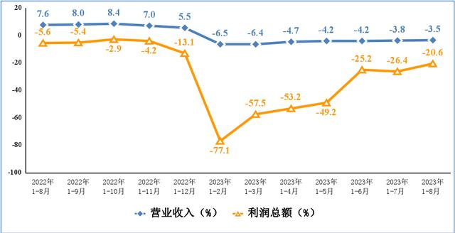 电子信息制造业营业收入、利润总额累计增速 电子信息制造业营业收入、利润总额累计增速