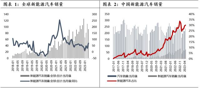 在“双碳”背景下，各国都在大力鼓励新能源汽车的消费