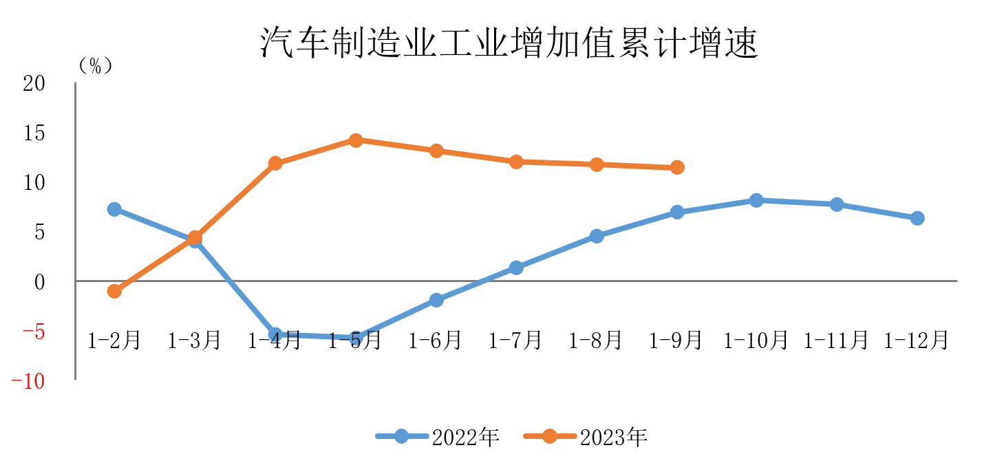 前9个月汽车制造业增加值同比增11.4% 前9个月汽车制造业增加值同比增11.4%