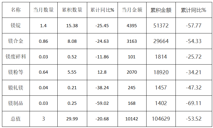 2023年1-9月中国各类镁产品出口统计情况 (单位:万吨、万美元) 2023年1-9月中国各类镁产品出口统计情况 (单位:万吨、万美元)