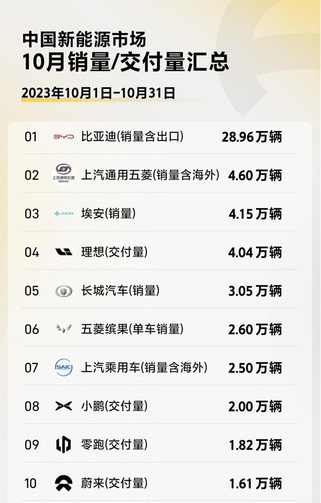 中国新能源市场10月销量/交付量汇总 中国新能源市场10月销量/交付量汇总