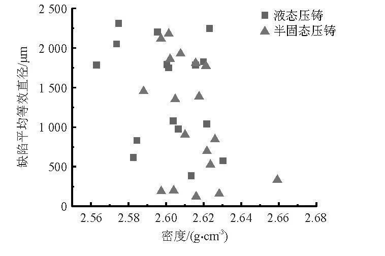 疲劳试样密度与裂纹源缺陷平均等效直径的关系 疲劳试样密度与裂纹源缺陷平均等效直径的关系