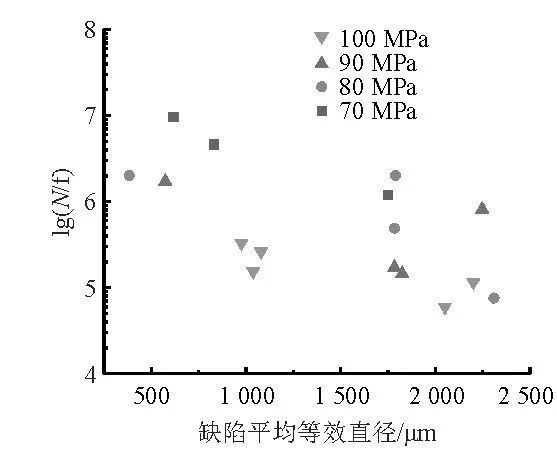 液态压铸试样裂纹源缺陷平均等效直径和疲劳寿命 液态压铸试样裂纹源缺陷平均等效直径和疲劳寿命