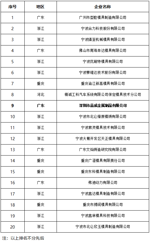 第四届中国压铸模具20强企业名单 第四届中国压铸模具20强企业名单