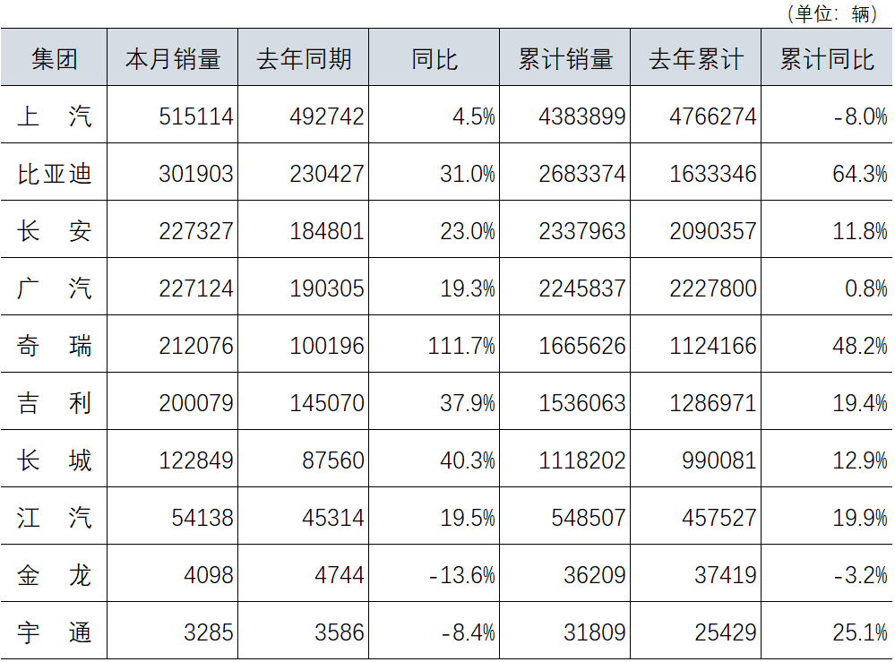 11月汽车销量数据来源于企业官网及上市公司公告快报数据 11月汽车销量数据来源于企业官网及上市公司公告快报数据