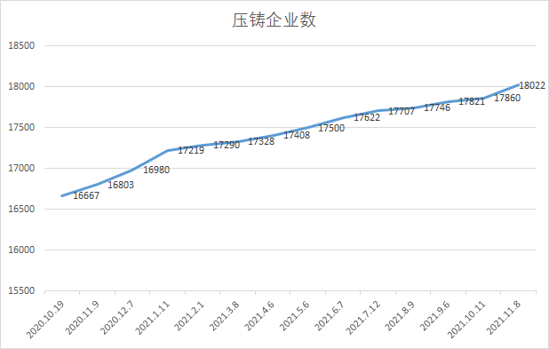 中铸科技经过11年的积累,大数据系统的压铸厂数量超过18000家(发文时18050家) 中铸科技经过11年的积累,大数据系统的压铸厂数量超过18000家(发文时18050家)