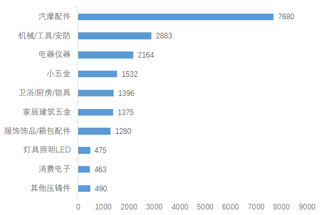 压铸行业分布情况 压铸行业分布情况