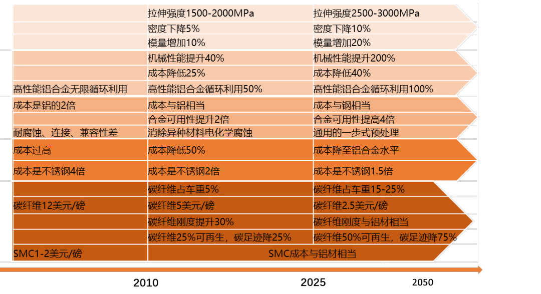 美国汽车轻量化路线 美国汽车轻量化路线