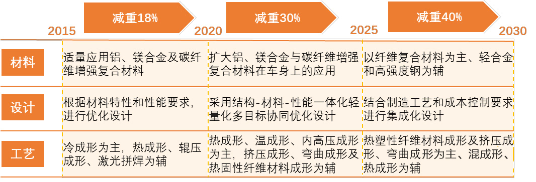 中国汽车轻量化路线 中国汽车轻量化路线