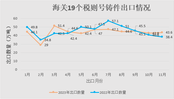 海关19个税则号铸件出口情况 海关19个税则号铸件出口情况