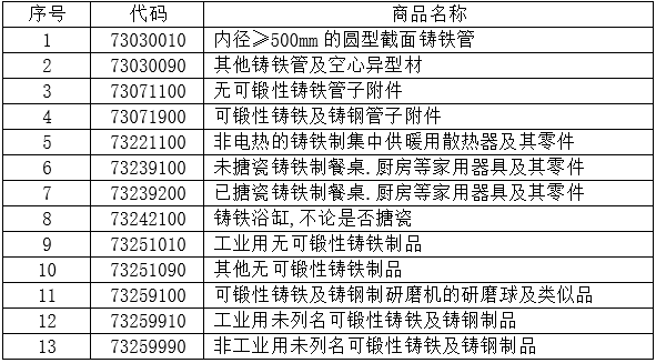 1-11月13个税则号黑色铸件合计出口156.2万吨,同比下降3.5% 1-11月13个税则号黑色铸件合计出口156.2万吨,同比下降3.5%
