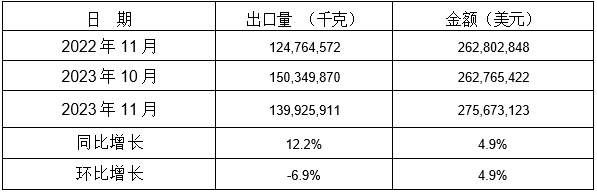 表 3:2023年11月同比、环比出口情况 表 3:2023年11月同比、环比出口情况
