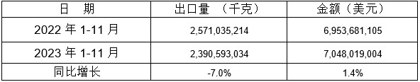 表 5:2023年1-11月同比出口情况 表 5:2023年1-11月同比出口情况