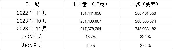表 6:2023年11月同比、环比出口情况 表 6:2023年11月同比、环比出口情况