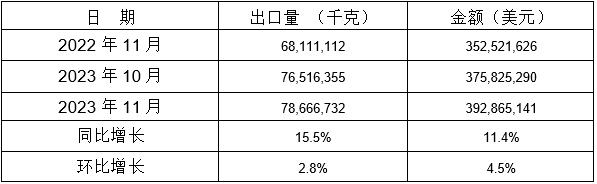 表 8:2023年11月同比、环比出口情况 表 8:2023年11月同比、环比出口情况