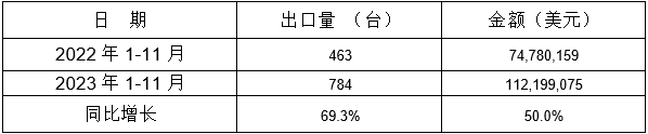 表 9:2023年1-11月同比出口情况 表 9:2023年1-11月同比出口情况