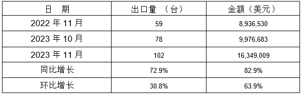 表 10:2023年11月同比、环比出口情况 表 10:2023年11月同比、环比出口情况