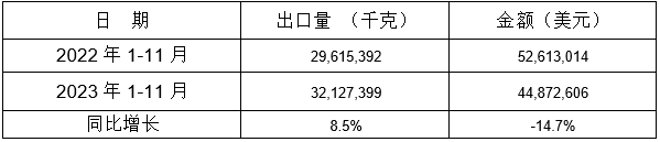 表 11:2023年1-11月同比出口情况 表 11:2023年1-11月同比出口情况