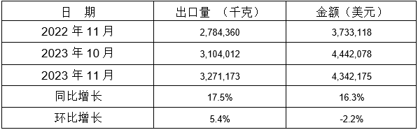 表 12:2023年11月同比、环比出口情况 表 12:2023年11月同比、环比出口情况