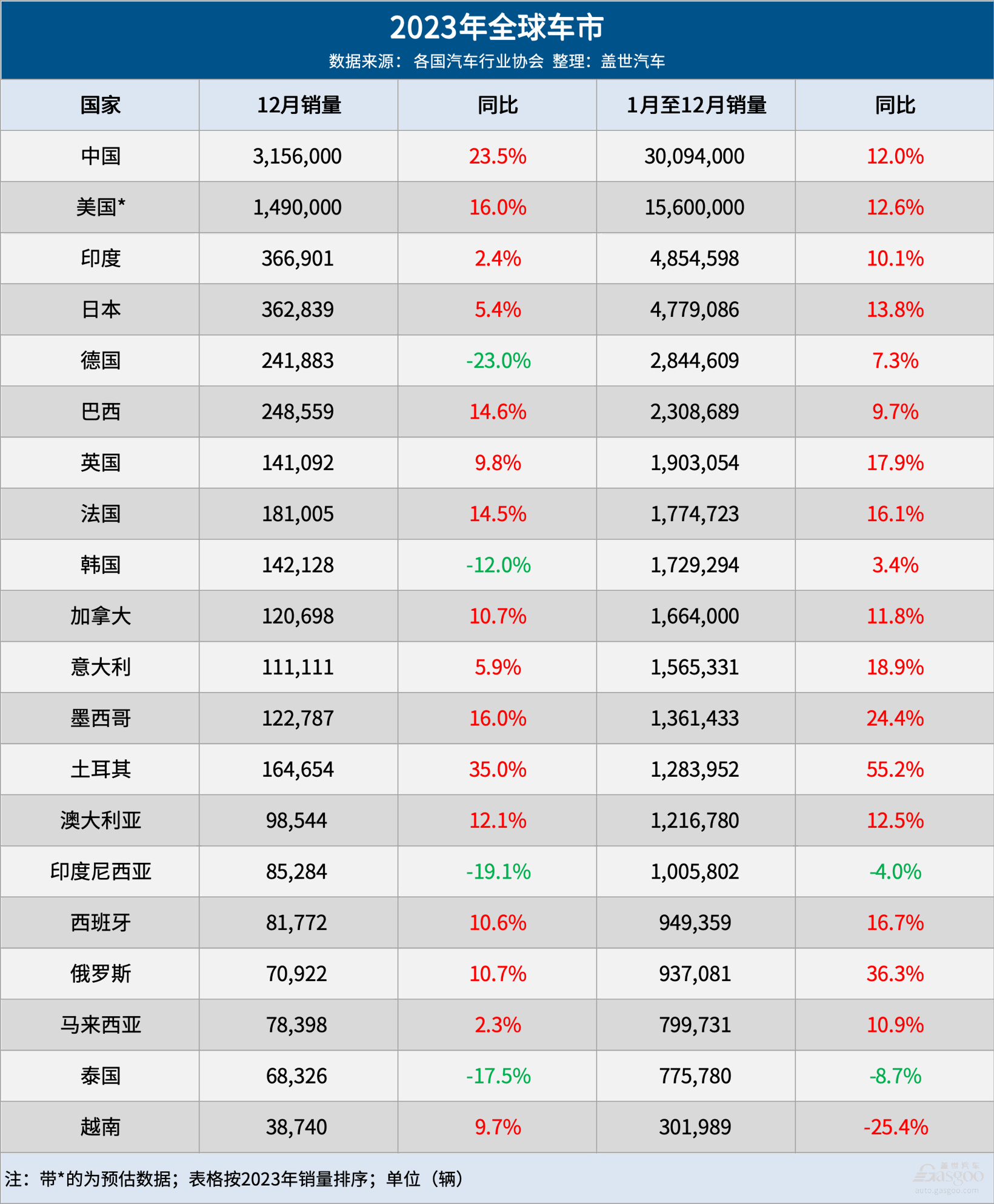 2023全球车市:中国连续15年第一 2023全球车市:中国连续15年第一