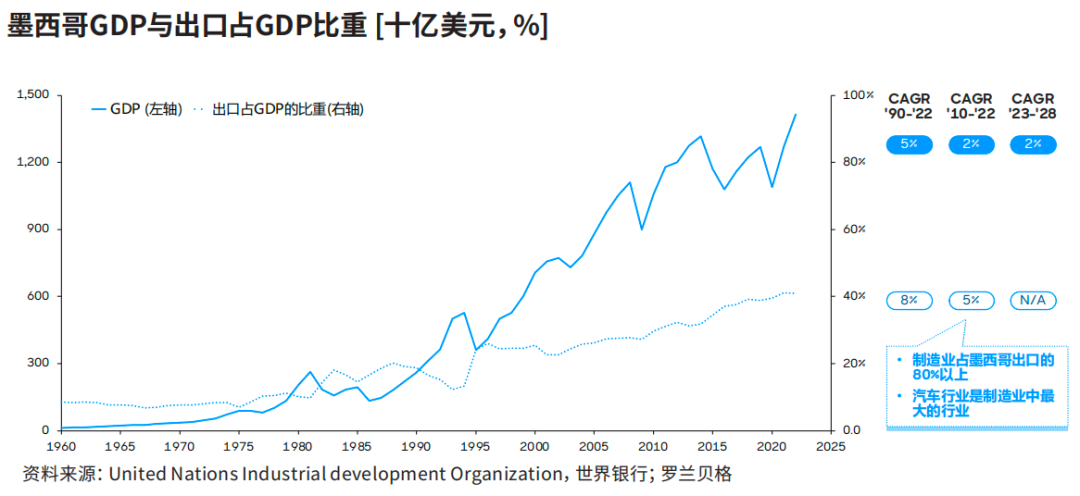 墨西哥GDP与出口占GDP比重:出口已成为其经济发展的核心驱动力 墨西哥GDP与出口占GDP比重:出口已成为其经济发展的核心驱动力